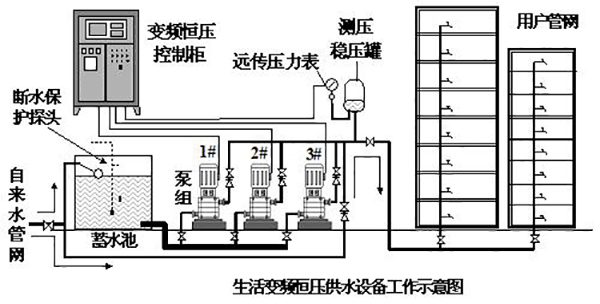 高層樓房水壓是多少？水泵房離樓多遠(yuǎn)才不吵？2